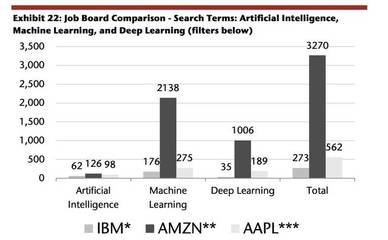 销售额连续5年下滑,人工智能Watson成为IBM失败的投资?